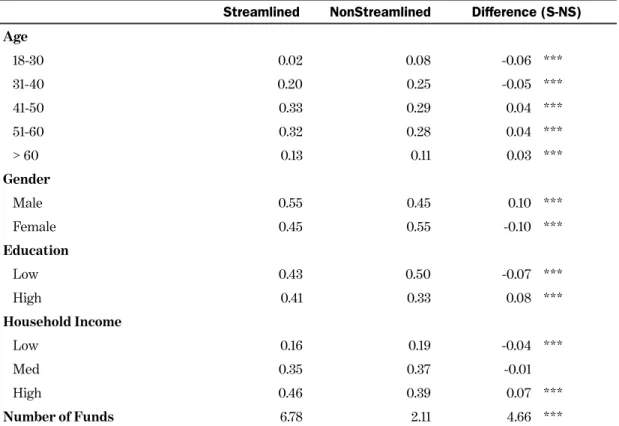 TABLE 4. DIFFERENCES IN MEAN CHARACTERISTICS: STREAMLINED VS. NON-STREAMLINED PARTICIPANTS   (AS OF END OF JUNE 2012)