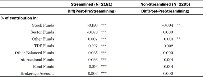 Table 6 reports how participants changed their retirement plan portfolios after the streamlining went into effect
