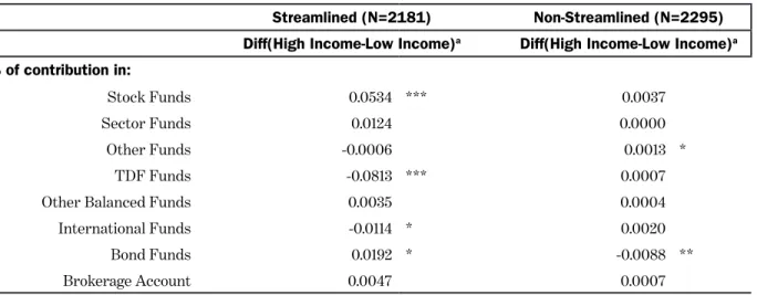TABLE 7. CHANGE IN MEAN PARTICIPANT ASSET ALLOCATIONS BY INCOME:  