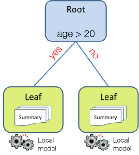Figure 1. Main components of an online decision tree.