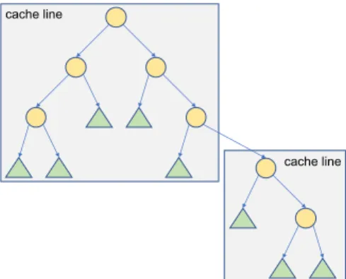 Figure 1. Splitting a binary tree into smaller binary trees that fit in cache lines