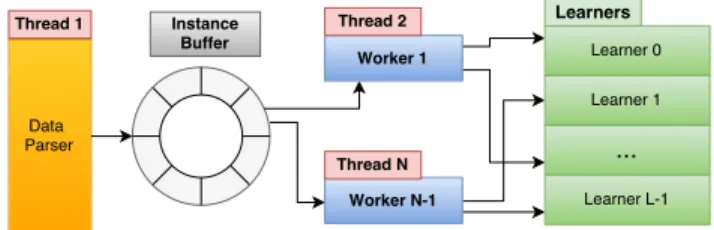 Figure 4. Multithreaded ensemble design