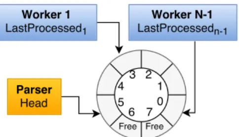 Figure 5 shows the implementation of the Instance Buffer as an LMAX Ring Buffer. The Head points to the last element inserted in the ring and it is only written by the data parser thread, adding a new element in the ring if and only if Head − T ail < #s