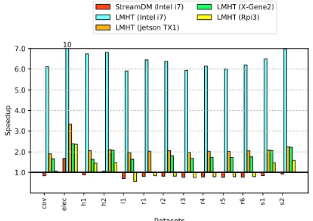 Table III compares the accuracy achieved by MOA, StreamDM and LMHT. The main conclusion is that the three implementations behave similarly, with less than one percent difference in accuracy in all datasets but r2 and r5 for which LMHT improves almost two p