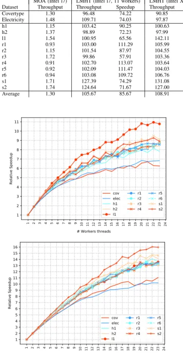 Figure 10. Intel Xeon Platinum 8160 scalability, with the parser thread streaming from storage (top) and memory (bottom).