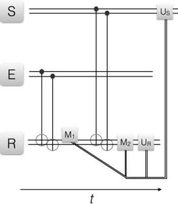 Figure 3.  Quantum reinforcement learning for multiqubit system, I. We depict the circuit representation of the  proposed learning protocol