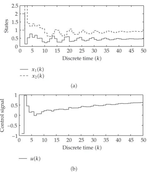 Figure 2: State trajectories and control signal versus time.