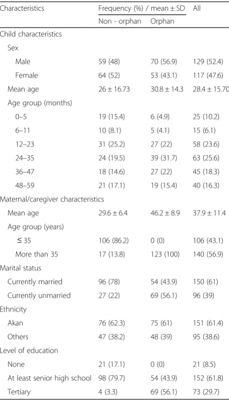 Table 1 Socio- demographic characteristics