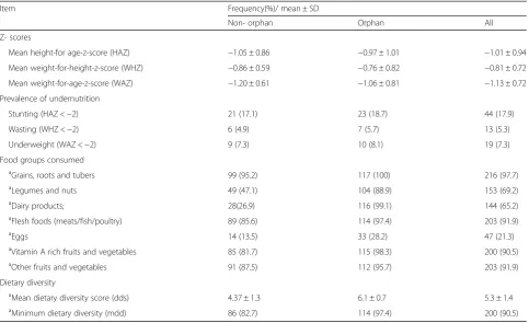 Table 2 Nutritional status and dietary diversity of non- orphan and orphan children