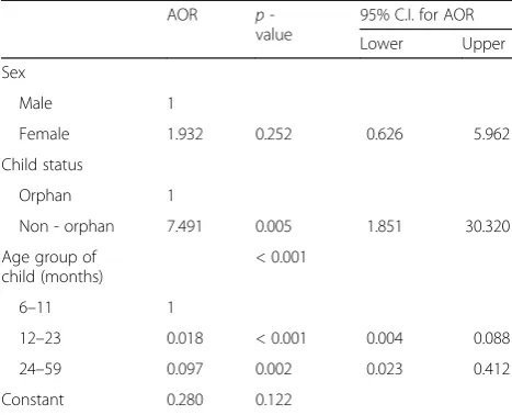 Table 5 Binary logistic regression analysis of determinants oflow dietary diversity among children