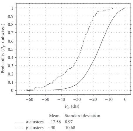 Figure 7: Distribution of the power proportion.
