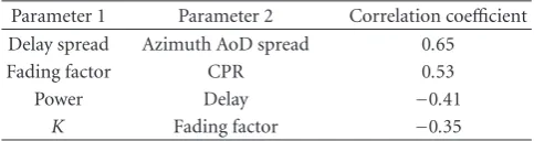 Table 12: Medium-to-large correlation among the β-cluster param-eters.