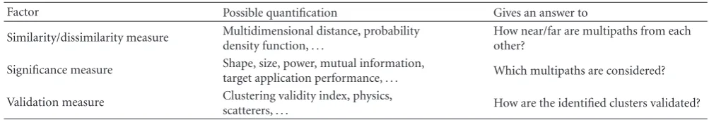 Table 4: Factors considered in the middle ground clustering approach.