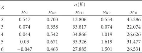 Table 6 κ. The result suggests that the best K is 3 based onκ