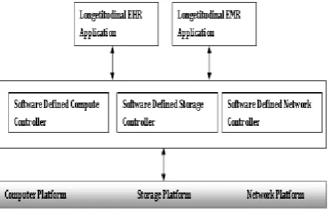 Figure 2.1: Cloud model for managing resources using software-defined approach 