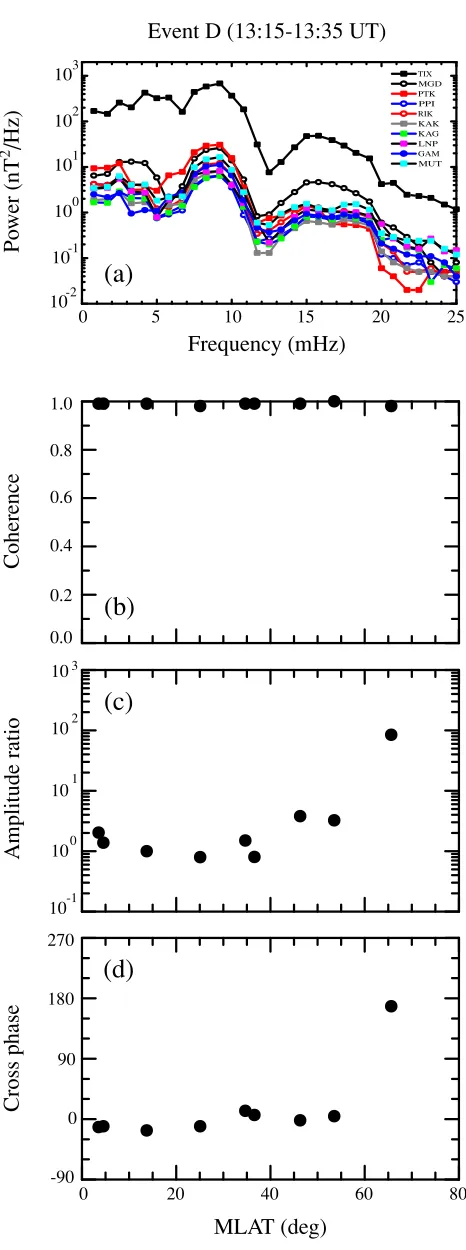 Fig. 14. (a) The power spectrum of the H component from KAK and thestations of 210 MM network for event D, (b) interstation coherence, (c)amplitude ratio, which is deﬁned as the square root of other station H toKAK H power ratio, and (d) cross phase for the H component of eventD.