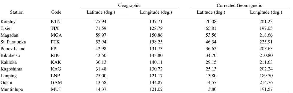 Table 1. List of ground magnetometer stations.