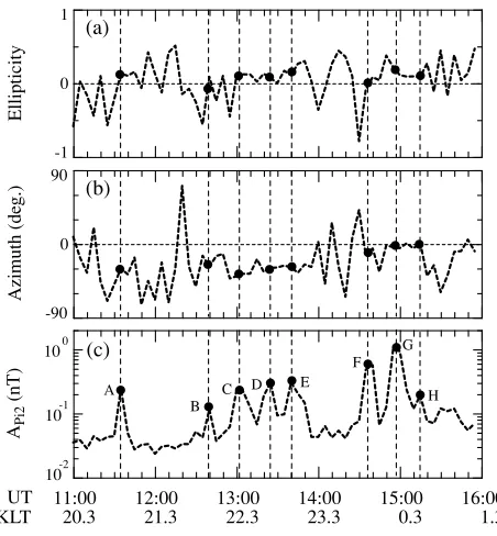 Fig. 3. KAK magnetic ﬁeld data for (a) event C and (b) event G. The localtime of Kakioka (KLT) is shown at the bottom of each plot.