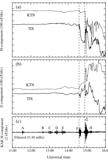 Fig. 6. High-latitude magnetic ﬁeld (a) H and (b) Z components at Tixie(TIX) and Kotelny (KTN)