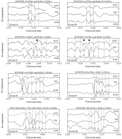 Fig. 7. The H component of the ground magnetic ﬁeld at KTN, TIX, and KAK for events A to H.