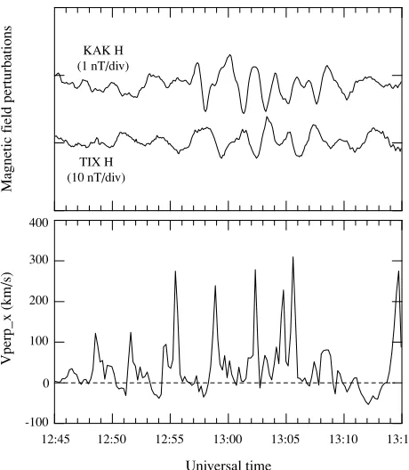 Fig. 10. KAK H, TIX H, and V⊥x for event C.