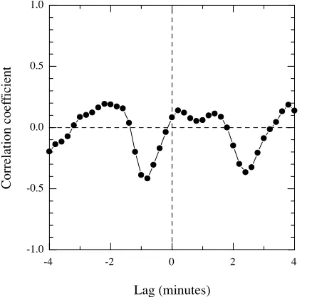 Fig. 11.Cross correlation between KAK H and V⊥x for the interval,1245–1315 UT.