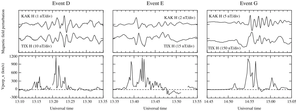 Fig. 13. KAK H, TIX H, and V⊥x for events D, E, and G.
