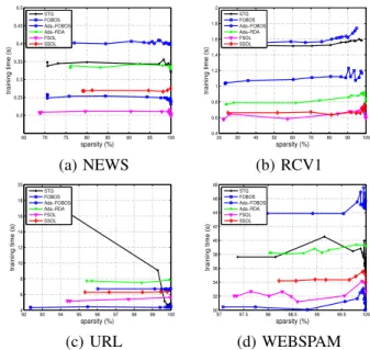 Figure 2. Time cost on four large-scale datasets: NEWS, RCV1, URL, and WEBSPAM