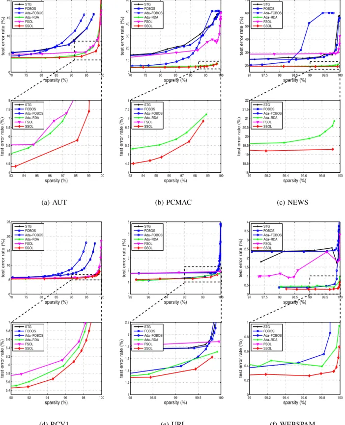 Figure 1. Test error rate on 6 large real datasets. (a)-(b) are two general datasets, (c)-(f) are four large-scale high-dimensional sparse datasets