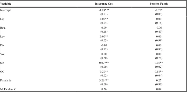 Table 3.  Determinants of the Size of Equity Investments by Insurance Companies and Pension Funds in Brazil 