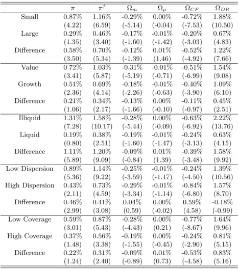 Table 3: Decomposition of short-term return reversal profit in subsamples. Stocks are sorted by size, book-to-market ratio, Amihud (2002) illiquidity measure, analyst forecast dispersion, and analyst coverage