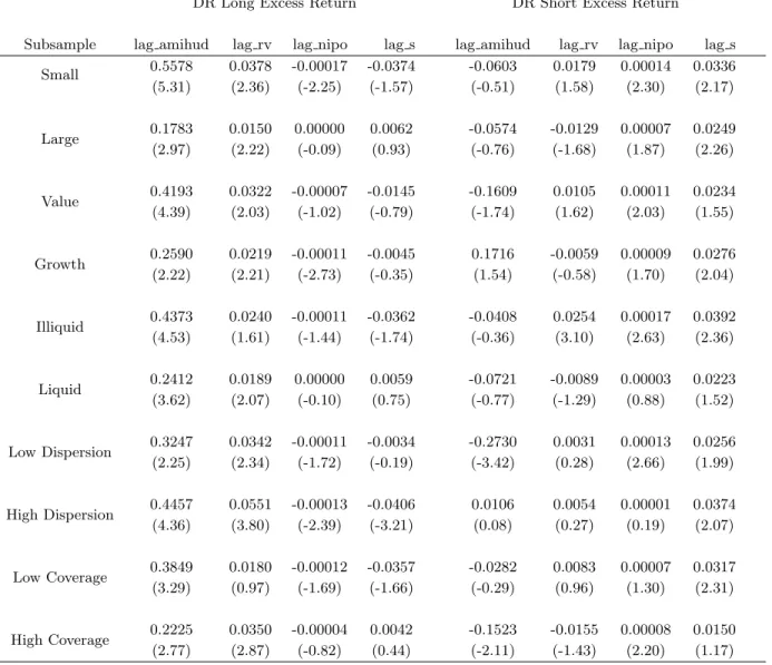 Table 9: Time-series regressions: Subsamples. Explanatory variables are the Fama-French three factors, lagged detrended amihud measure (amihud), lagged realized volatility on the S&amp;P 500 index (rv), lagged numbers of IPOs (nipo), lagged net share issua