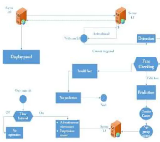 Fig 2.1 Flow chart 