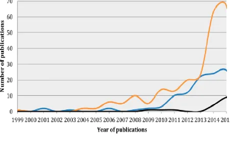 Figure 1. 1: The trend of publications based on the Entrepreneurial Ecosystems (1999-2015)