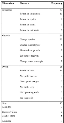 Figure 2. 1: Dimensions and Measures of Firm Performance  
