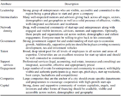 Figure 2. 3: Attributes of successful start-up communities 