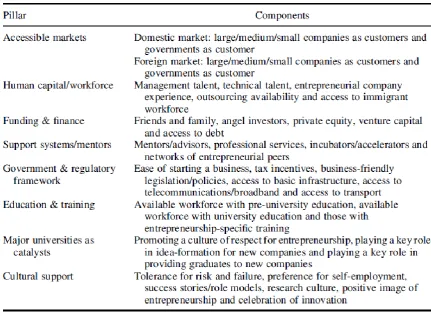 Figure 2. 4: Entrepreneurial ecosystems pillars and their components