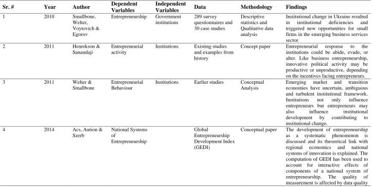 Table 2. 1: Literature Reviewed on Entrepreneurial Ecosystem and its Components 