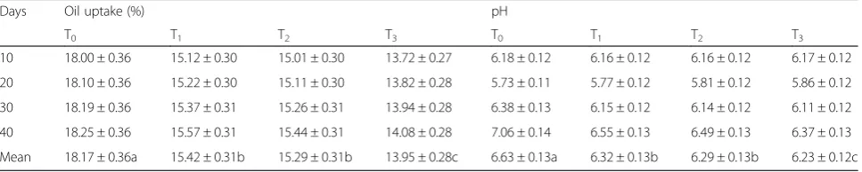 Table 2 Thaw yield and Drip loss of whey protein coated rohu fish fillets