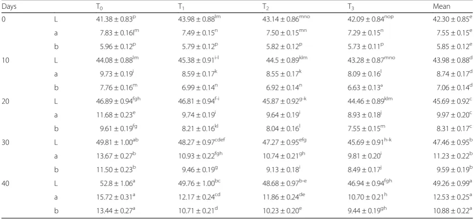 Table 4 Color L*, a* and b* values of whey protein coated rohu fish fillets