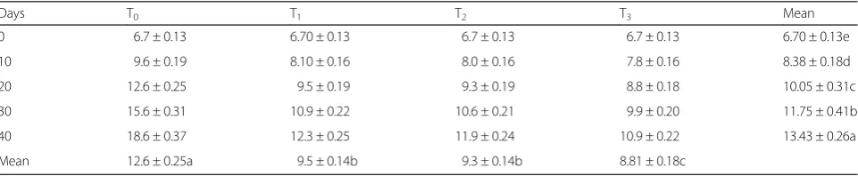 Table 5 Peroxide Value (meq/kg) and TBARS Value (mg MDA/kg) of whey protein coated rohu fish fillets