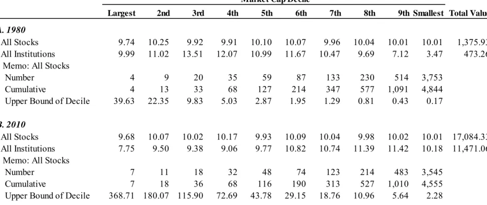 Table 2. Percentage Distribution of Stock Ownership by Equal Market Cap Deciles (Year End 1980 and 2010)  Description: This table presents the percentage distribution of stock by equal market cap deciles, where the largest decile contains the  largest stoc