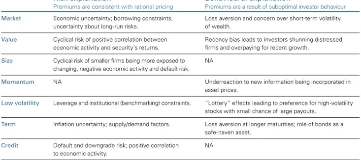 Figure 6 briefly summarises the investing rationale  supporting our seven sample factors