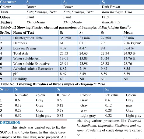 Table No. 3 showing RF values of three samples of Durjalajeta Rasa.