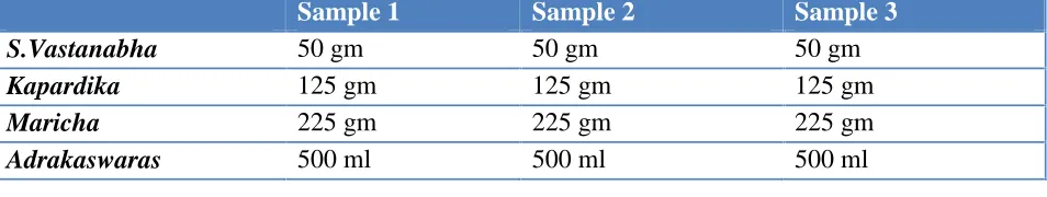 Table 7- Showing Result of Three Sam-ples of DURJALAJETA RASA1