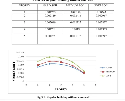 Table 3.1 Regular building without core wall