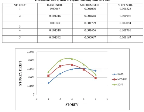 TABLE 3.2: Storey drift of regular building with core wall 