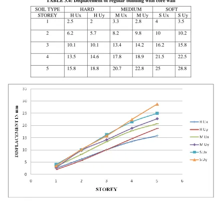 TABLE 3.4: Displacement of regular building with core wall 
