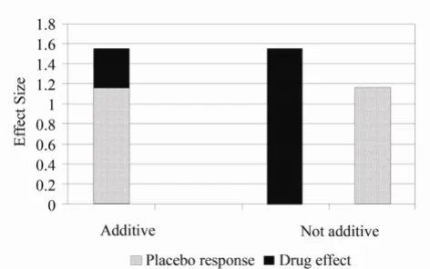 Figure 1  ‘Drug effects and the placebo response: additive and nonadditive models.’ 1 Reprinted by 