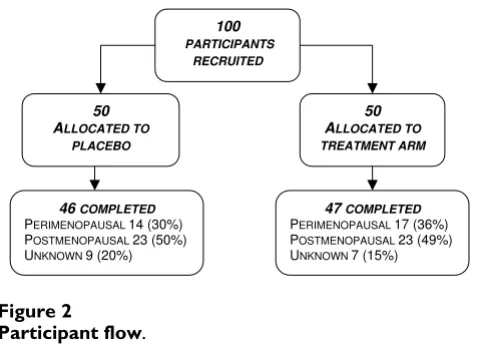 Figure 2Participant flowParticipant flow.